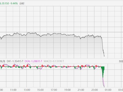 現(xiàn)貨黃金短線暴跌 分析師：原因不明