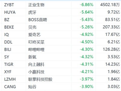 納斯達(dá)克中國(guó)金龍指數(shù)跌超2%