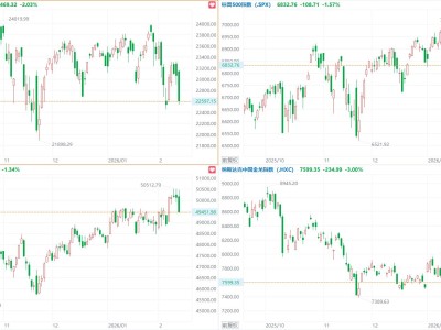 美股大跌！納指跌逾2%，思科大跌逾12%，中概指數跌3%