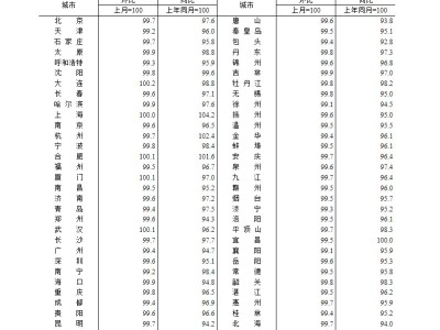 國家統計局：1月份一二三線城市商品住宅銷售價格環比降幅總體收窄