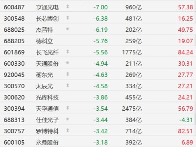 A股CPO概念股普跌，長芯博創跌超6%