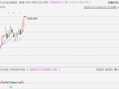 港股異動丨MiniMax大漲超17%創上市新高，市值突破2100億