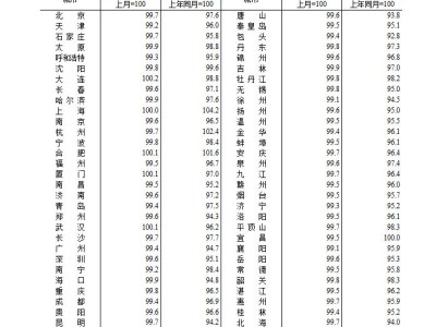 1月70城房價出爐！4城新房價格同比上漲，上海漲4.2%領跑