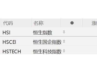 港股跌幅擴大,恒指跌1.8%