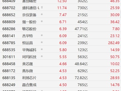 A股半導體股集體上漲，微導納米漲超14%，富創精密漲超12%