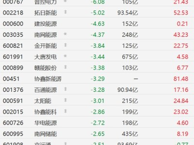 A股電力股普遍下跌,晉控電力跌6%