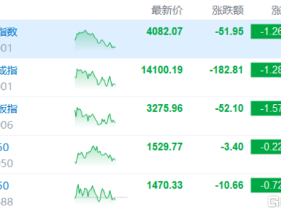 A股收評:指數集體下探!光伏設備板塊走弱,商業航天逆市爆發