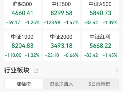 A股收評:三大指數集體下挫!全市場成交額不足2萬億,商業航天逆市走高