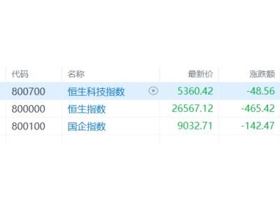 港股收評:恒指下挫1.72%!黃金、保險股低迷,半導(dǎo)體逆勢走強(qiáng)