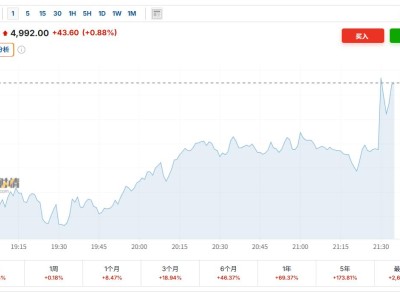 通脹降溫！美國(guó)1月核心CPI創(chuàng)近5年新低，今年降息穩(wěn)了？