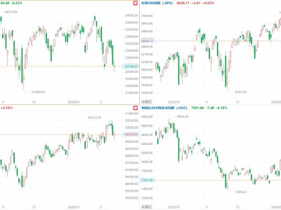 美股三大指數(shù)收盤漲跌不一，Coinbase漲超16%，中概指數(shù)跌0.1%