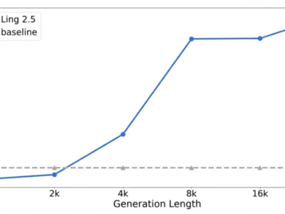 螞蟻開源萬億參數模型Ring-2.5-1T：架構創新破“不可能三角”，邏輯推理與速度雙飛躍