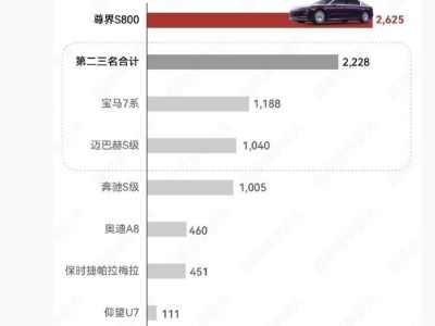 鴻蒙智行尊界S800持續領跑！2026年1月銷量近3000臺 遠超寶馬7系與邁巴赫S級之和