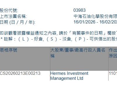 中海石油化學(03983.HK)獲Hermes Investment Management增持34萬股