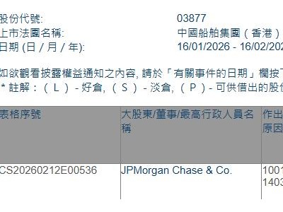 中國船舶租賃(03877.HK)獲摩根大通增持1023.73萬股