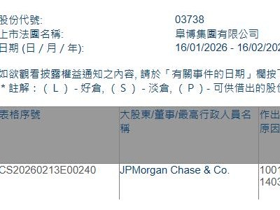 阜博集團(03738.HK)獲摩根大通增持1492.43萬股