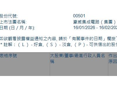 豪威集團(00501.HK)獲摩根大通增持7.9萬股