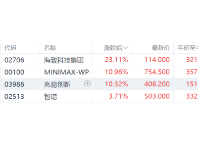 港股異動(dòng)丨AI應(yīng)用股強(qiáng)勢(shì)拉升 MINIMAX-WP、智譜、海致科技集團(tuán)均創(chuàng)上市新高