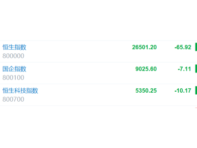 港股早評(píng):港股三大指數(shù)集體低開 AI概念股走高