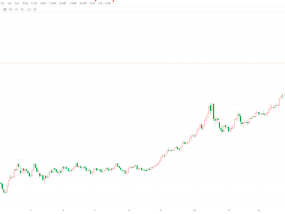 現(xiàn)貨黃金跌破5000美元