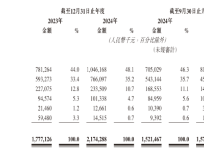 德蘭明海正式遞表港交所，品牌化×全球化×技術(shù)力領(lǐng)跑用戶側(cè)儲(chǔ)能賽道
