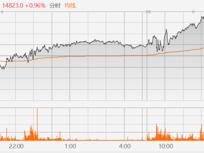富時(shí)中國(guó)A50指數(shù)期貨漲1%