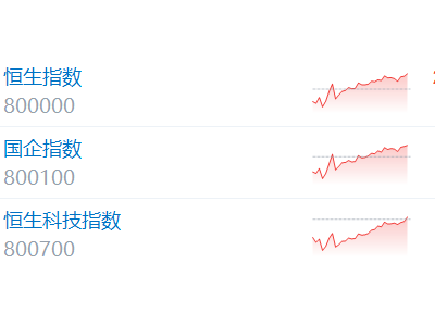 港股蛇年收官！三大指數(shù)低開高走 恒指收漲0.52% 多只AI概念股創(chuàng)上市新高