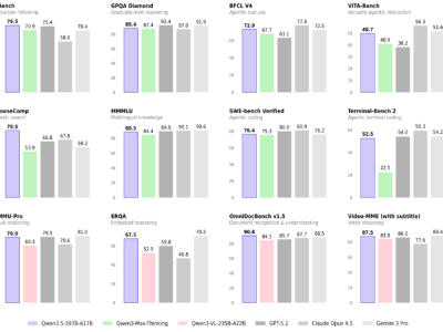 阿里發(fā)布千問3.5,性能媲美Gemini 3, Token價(jià)格僅為其1/18