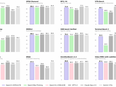 千問3.5:以第一性原理破局,重塑大模型性能、開源與性價比新格局