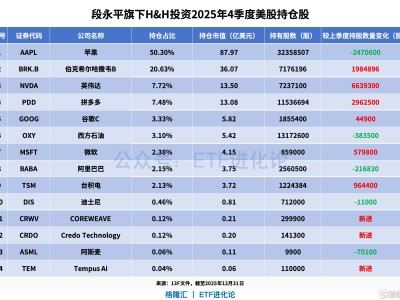 剛剛,全球最大對沖基金最新持倉來了