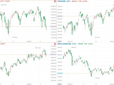 美股三大指數小幅收漲，蘋果漲超3%，中概指數跌0.1%