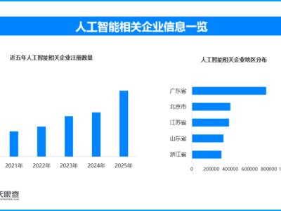 網(wǎng)信部門嚴(yán)打無(wú)標(biāo)識(shí)AI假信息,現(xiàn)存人工智能相關(guān)企業(yè)超500萬(wàn)家