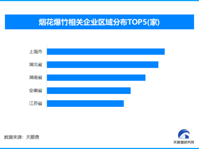 兒童玩煙花致使安全隱患高發(fā),現(xiàn)存煙花相關(guān)企業(yè)超94.6萬(wàn)家