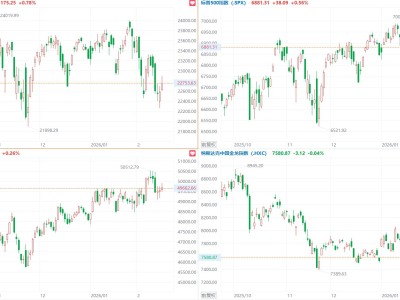 美股三大指數集體收漲,英偉達、奈飛、亞馬遜漲超1%
