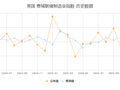 美國2月費城聯儲制造業指數為16.3 超預期