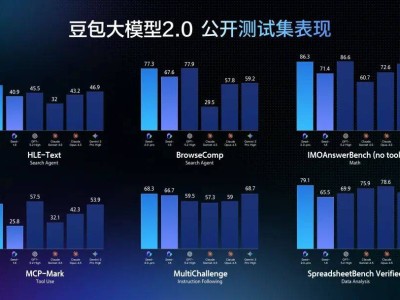 字節跳動豆包大模型2.0上線，數學推理多模態能力出眾且成本優勢顯著