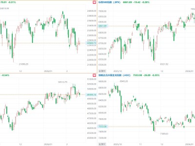 美股三大指數集體收跌，迪爾農機大漲12%，中概指數跌0.4%