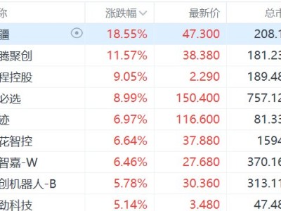 港股異動丨春晚機器人出圈，相關概念股集體大漲，優必選漲近9%