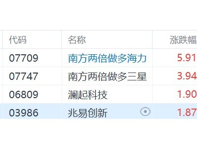 港股異動丨存儲概念走強，南方兩倍做多海力漲近6%，南方兩倍做多三星漲近4%