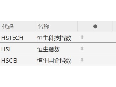 港股午評：恒生科技指數跌2.28%，AI應用、機器人、石油股逆勢上漲