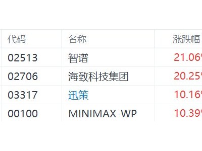 港股AI概念股漲幅擴大,智譜大漲21%,迅策、MINIMAX漲超10%