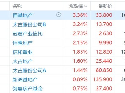 港股異動丨高盛升目標價！部分本地地產股走強，恒基地產漲超3%