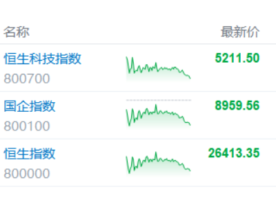港股收評：馬年首個交易日收跌！影視股重挫，石油股逆勢上漲