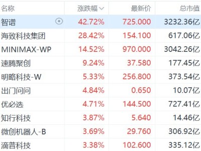 港股AI應(yīng)用股集體飆升，智譜、MINIMAX市值均突破3000億