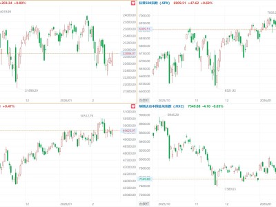 美股三大指數(shù)集體收漲,谷歌漲超4%