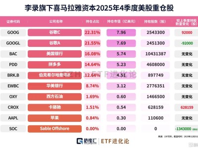 反轉(zhuǎn)!巨佬賣飛7倍牛股,押中這家巨頭