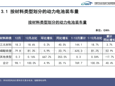 磷酸鐵鋰與三元鋰:誰更適合家用?誰又能撐起高端電車市場?