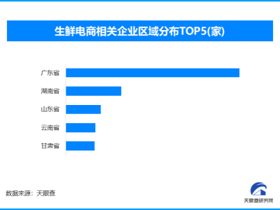 春節(jié)年貨:從囤到鮮的轉(zhuǎn)變,現(xiàn)存生鮮電商相關(guān)企業(yè)超6.3萬(wàn)家