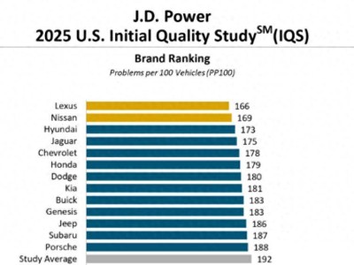 2025美國新車質(zhì)量榜：雷克薩斯奪冠，日系美系韓系上榜，德系僅保時(shí)捷“幸存”