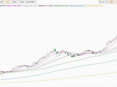 韓股漲2%創歷史新高
